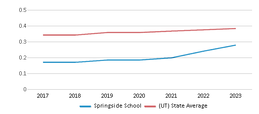 This chart displays the diversity score of Springside School and the public school average diversity score of Utah by year, with the latest 2022-23 school year data. This chart displays the diversity score of Springside School and the public school average diversity score of Utah by year, with the latest 2022-23 school year data.