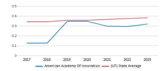 This chart displays the diversity score of American Academy Of Innovation and the public school average diversity score of Utah by year, with the latest 2022-23 school year data. This chart displays the diversity score of American Academy Of Innovation and the public school average diversity score of Utah by year, with the latest 2022-23 school year data.