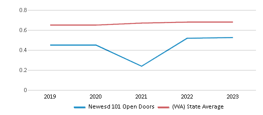 This chart displays the diversity score of Newesd 101 Open Doors and the public school average diversity score of Washington by year, with the latest 2022-23 school year data. This chart displays the diversity score of Newesd 101 Open Doors and the public school average diversity score of Washington by year, with the latest 2022-23 school year data.
