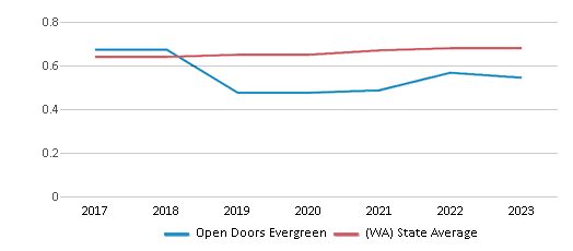 This chart displays the diversity score of Open Doors Evergreen and the public school average diversity score of Washington by year, with the latest 2022-23 school year data. This chart displays the diversity score of Open Doors Evergreen and the public school average diversity score of Washington by year, with the latest 2022-23 school year data.