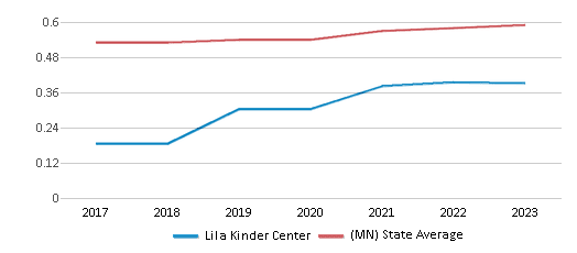 This chart displays the diversity score of Lila Kinder Center and the public school average diversity score of Minnesota by year, with the latest 2022-23 school year data. This chart displays the diversity score of Lila Kinder Center and the public school average diversity score of Minnesota by year, with the latest 2022-23 school year data.