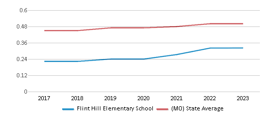 This chart displays the diversity score of Flint Hill Elementary School and the public school average diversity score of Missouri by year, with the latest 2022-23 school year data. This chart displays the diversity score of Flint Hill Elementary School and the public school average diversity score of Missouri by year, with the latest 2022-23 school year data.