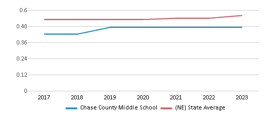 This chart displays the diversity score of Chase County Middle School and the public school average diversity score of Nebraska by year, with the latest 2022-23 school year data. This chart displays the diversity score of Chase County Middle School and the public school average diversity score of Nebraska by year, with the latest 2022-23 school year data.