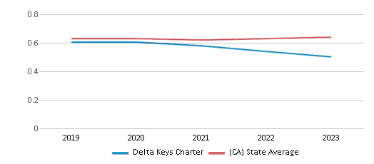 This chart displays the diversity score of Delta Keys Charter and the public school average diversity score of California by year, with the latest 2022-23 school year data. This chart displays the diversity score of Delta Keys Charter and the public school average diversity score of California by year, with the latest 2022-23 school year data.