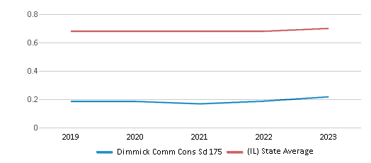 This chart displays the diversity score of Dimmick Comm Cons Sd 175 and the public school average diversity score of Illinois by year, with the latest 2022-23 school year data. This chart displays the diversity score of Dimmick Comm Cons Sd 175 and the public school average diversity score of Illinois by year, with the latest 2022-23 school year data.
