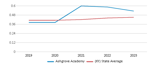 This chart displays the diversity score of Ashgrove Academy and the public school average diversity score of Kentucky by year, with the latest 2022-23 school year data. This chart displays the diversity score of Ashgrove Academy and the public school average diversity score of Kentucky by year, with the latest 2022-23 school year data.
