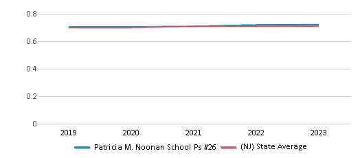 This chart displays the diversity score of Patricia M. Noonan School Ps #26 and the public school average diversity score of New Jersey by year, with the latest 2022-23 school year data. This chart displays the diversity score of Patricia M. Noonan School Ps #26 and the public school average diversity score of New Jersey by year, with the latest 2022-23 school year data.