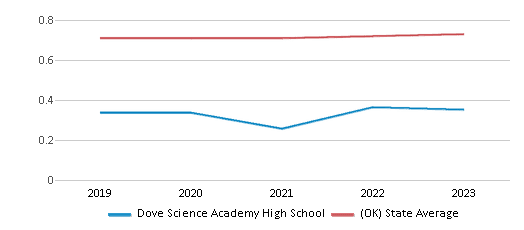This chart displays the diversity score of Dove Science Academy High School and the public school average diversity score of Oklahoma by year, with the latest 2022-23 school year data. This chart displays the diversity score of Dove Science Academy High School and the public school average diversity score of Oklahoma by year, with the latest 2022-23 school year data.