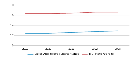 This chart displays the diversity score of Lakes And Bridges Charter School and the public school average diversity score of South Carolina by year, with the latest 2022-23 school year data. This chart displays the diversity score of Lakes And Bridges Charter School and the public school average diversity score of South Carolina by year, with the latest 2022-23 school year data.