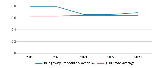 This chart displays the diversity score of Bridgeway Preparatory Academy and the public school average diversity score of Texas by year, with the latest 2022-23 school year data. This chart displays the diversity score of Bridgeway Preparatory Academy and the public school average diversity score of Texas by year, with the latest 2022-23 school year data.
