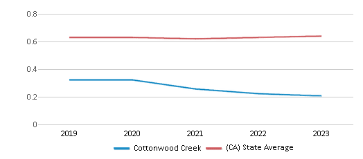 This chart displays the diversity score of Cottonwood Creek and the public school average diversity score of California by year, with the latest 2022-23 school year data. This chart displays the diversity score of Cottonwood Creek and the public school average diversity score of California by year, with the latest 2022-23 school year data.