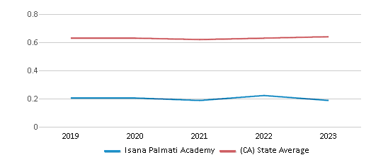 This chart displays the diversity score of Isana Palmati Academy and the public school average diversity score of California by year, with the latest 2022-23 school year data. This chart displays the diversity score of Isana Palmati Academy and the public school average diversity score of California by year, with the latest 2022-23 school year data.