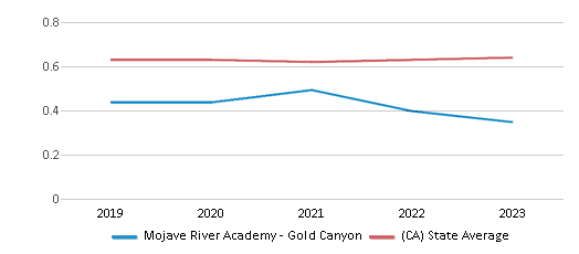 This chart displays the diversity score of Mojave River Academy - Gold Canyon and the public school average diversity score of California by year, with the latest 2022-23 school year data. This chart displays the diversity score of Mojave River Academy - Gold Canyon and the public school average diversity score of California by year, with the latest 2022-23 school year data.