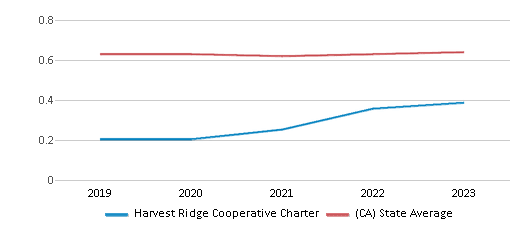 This chart displays the diversity score of Harvest Ridge Cooperative Charter and the public school average diversity score of California by year, with the latest 2022-23 school year data. This chart displays the diversity score of Harvest Ridge Cooperative Charter and the public school average diversity score of California by year, with the latest 2022-23 school year data.