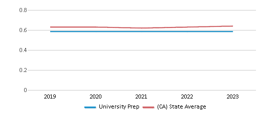 This chart displays the diversity score of University Prep and the public school average diversity score of California by year, with the latest 2022-23 school year data. This chart displays the diversity score of University Prep and the public school average diversity score of California by year, with the latest 2022-23 school year data.