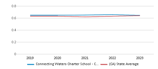 This chart displays the diversity score of Connecting Waters Charter School - Central Valley and the public school average diversity score of California by year, with the latest 2022-23 school year data. This chart displays the diversity score of Connecting Waters Charter School - Central Valley and the public school average diversity score of California by year, with the latest 2022-23 school year data.