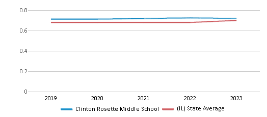 This chart displays the diversity score of Clinton Rosette Middle School and the public school average diversity score of Illinois by year, with the latest 2022-23 school year data. This chart displays the diversity score of Clinton Rosette Middle School and the public school average diversity score of Illinois by year, with the latest 2022-23 school year data.