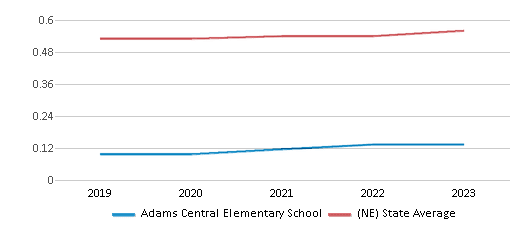 This chart displays the diversity score of Adams Central Elementary School and the public school average diversity score of Nebraska by year, with the latest 2022-23 school year data. This chart displays the diversity score of Adams Central Elementary School and the public school average diversity score of Nebraska by year, with the latest 2022-23 school year data.