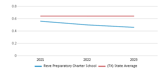 This chart displays the diversity score of Reve Preparatory Charter School and the public school average diversity score of Texas by year, with the latest 2022-23 school year data. This chart displays the diversity score of Reve Preparatory Charter School and the public school average diversity score of Texas by year, with the latest 2022-23 school year data.