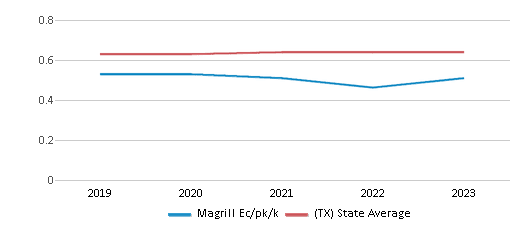 This chart displays the diversity score of Magrill Ec/pk/k and the public school average diversity score of Texas by year, with the latest 2022-23 school year data. This chart displays the diversity score of Magrill Ec/pk/k and the public school average diversity score of Texas by year, with the latest 2022-23 school year data.