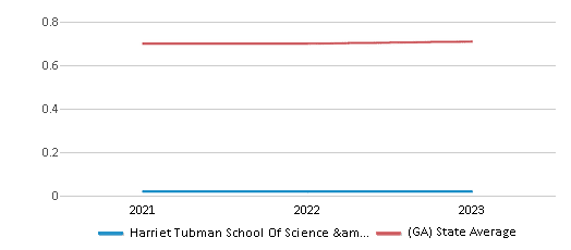 This chart displays the diversity score of Harriet Tubman School Of Science & Technology and the public school average diversity score of Georgia by year, with the latest 2022-23 school year data. This chart displays the diversity score of Harriet Tubman School Of Science & Technology and the public school average diversity score of Georgia by year, with the latest 2022-23 school year data.