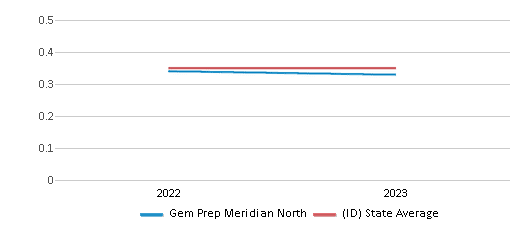 This chart displays the diversity score of Gem Prep Meridian North and the public school average diversity score of Idaho by year, with the latest 2022-23 school year data. This chart displays the diversity score of Gem Prep Meridian North and the public school average diversity score of Idaho by year, with the latest 2022-23 school year data.