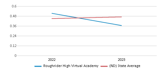 This chart displays the diversity score of Roughrider High Virtual Academy and the public school average diversity score of North Dakota by year, with the latest 2022-23 school year data. This chart displays the diversity score of Roughrider High Virtual Academy and the public school average diversity score of North Dakota by year, with the latest 2022-23 school year data.