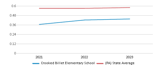 This chart displays the diversity score of Crooked Billet Elementary School and the public school average diversity score of Pennsylvania by year, with the latest 2022-23 school year data. This chart displays the diversity score of Crooked Billet Elementary School and the public school average diversity score of Pennsylvania by year, with the latest 2022-23 school year data.
