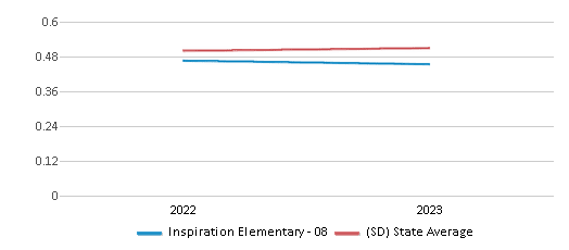 This chart displays the diversity score of Inspiration Elementary - 08 and the public school average diversity score of South Dakota by year, with the latest 2022-23 school year data. This chart displays the diversity score of Inspiration Elementary - 08 and the public school average diversity score of South Dakota by year, with the latest 2022-23 school year data.
