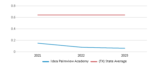 This chart displays the diversity score of Idea Palmview Academy and the public school average diversity score of Texas by year, with the latest 2022-23 school year data. This chart displays the diversity score of Idea Palmview Academy and the public school average diversity score of Texas by year, with the latest 2022-23 school year data.