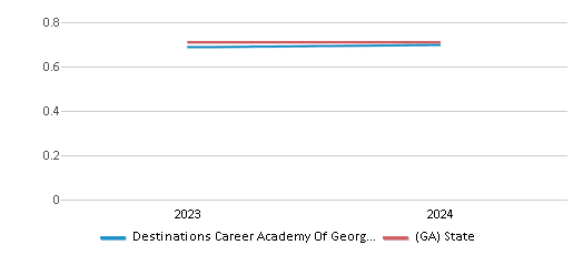 This chart showcases the diversity score of Destinations Career Academy Of Georgia (Virtual), juxtaposed with the average diversity score for public schools in the State Specialty Schools II - Destination Career Academy Of Georgia and Georgia, utilizing data that spans several years and includes the most recent figures from the 2023-24 school year.