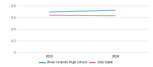 This chart showcases the diversity score of River Islands High School, juxtaposed with the average diversity score for public schools in the River Islands High School District and California, utilizing data that spans several years and includes the most recent figures from the 2023-24 school year.