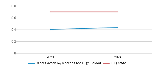 This chart showcases the diversity score of Mater Academy Narcoossee High School, juxtaposed with the average diversity score for public schools in the Orange School District and Florida, utilizing data that spans several years and includes the most recent figures from the 2023-24 school year.