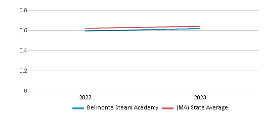 This chart displays the diversity score of Belmonte Steam Academy and the public school average diversity score of Massachusetts by year, with the latest 2022-23 school year data. This chart displays the diversity score of Belmonte Steam Academy and the public school average diversity score of Massachusetts by year, with the latest 2022-23 school year data.
