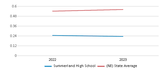 This chart displays the diversity score of Summerland High School and the public school average diversity score of Nebraska by year, with the latest 2022-23 school year data. This chart displays the diversity score of Summerland High School and the public school average diversity score of Nebraska by year, with the latest 2022-23 school year data.