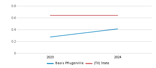 This chart showcases the diversity score of Basis Pflugerville, juxtaposed with the average diversity score for public schools in the BASIS Texas School District and Texas, utilizing data that spans several years and includes the most recent figures from the 2023-24 school year.