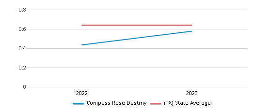 This chart displays the diversity score of Compass Rose Destiny and the public school average diversity score of Texas by year, with the latest 2022-23 school year data. This chart displays the diversity score of Compass Rose Destiny and the public school average diversity score of Texas by year, with the latest 2022-23 school year data.