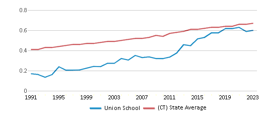 This chart displays the diversity score of Union School and the public school average diversity score of Connecticut by year, with the latest 2022-23 school year data. This chart displays the diversity score of Union School and the public school average diversity score of Connecticut by year, with the latest 2022-23 school year data.