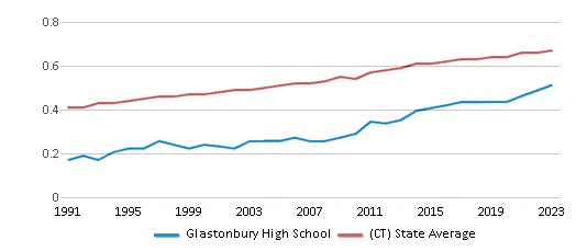 This chart displays the diversity score of Glastonbury High School and the public school average diversity score of Connecticut by year, with the latest 2022-23 school year data. This chart displays the diversity score of Glastonbury High School and the public school average diversity score of Connecticut by year, with the latest 2022-23 school year data.