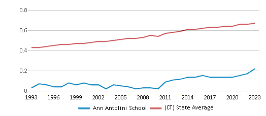This chart displays the diversity score of Ann Antolini School and the public school average diversity score of Connecticut by year, with the latest 2022-23 school year data. This chart displays the diversity score of Ann Antolini School and the public school average diversity score of Connecticut by year, with the latest 2022-23 school year data.