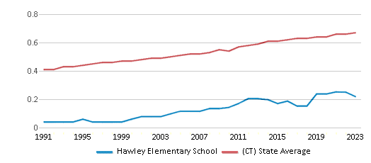 This chart displays the diversity score of Hawley Elementary School and the public school average diversity score of Connecticut by year, with the latest 2022-23 school year data. This chart displays the diversity score of Hawley Elementary School and the public school average diversity score of Connecticut by year, with the latest 2022-23 school year data.