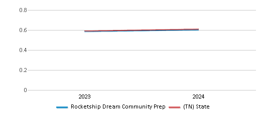 This chart showcases the diversity score of Rocketship Dream Community Prep, juxtaposed with the average diversity score for public schools in the Tennessee Public Charter School Commission School District and Tennessee, utilizing data that spans several years and includes the most recent figures from the 2023-24 school year.
