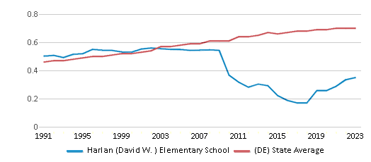 This chart displays the diversity score of Harlan (David W. ) Elementary School and the public school average diversity score of Delaware by year, with the latest 2022-23 school year data. This chart displays the diversity score of Harlan (David W. ) Elementary School and the public school average diversity score of Delaware by year, with the latest 2022-23 school year data.