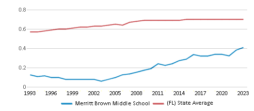This chart displays the diversity score of Merritt Brown Middle School and the public school average diversity score of Florida by year, with the latest 2022-23 school year data. This chart displays the diversity score of Merritt Brown Middle School and the public school average diversity score of Florida by year, with the latest 2022-23 school year data.