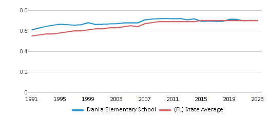 This chart displays the diversity score of Dania Elementary School and the public school average diversity score of Florida by year, with the latest 2022-23 school year data. This chart displays the diversity score of Dania Elementary School and the public school average diversity score of Florida by year, with the latest 2022-23 school year data.