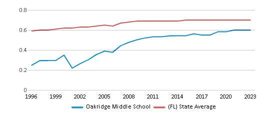 This chart displays the diversity score of Oakridge Middle School and the public school average diversity score of Florida by year, with the latest 2022-23 school year data. This chart displays the diversity score of Oakridge Middle School and the public school average diversity score of Florida by year, with the latest 2022-23 school year data.