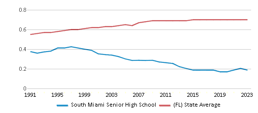 This chart displays the diversity score of South Miami Senior High School and the public school average diversity score of Florida by year, with the latest 2022-23 school year data. This chart displays the diversity score of South Miami Senior High School and the public school average diversity score of Florida by year, with the latest 2022-23 school year data.