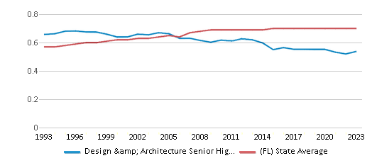 This chart displays the diversity score of Design & Architecture Senior High School and the public school average diversity score of Florida by year, with the latest 2022-23 school year data. This chart displays the diversity score of Design & Architecture Senior High School and the public school average diversity score of Florida by year, with the latest 2022-23 school year data.