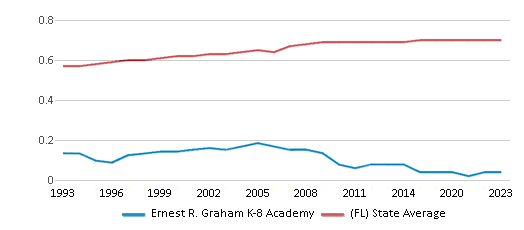 This chart displays the diversity score of Ernest R. Graham K-8 Academy and the public school average diversity score of Florida by year, with the latest 2022-23 school year data. This chart displays the diversity score of Ernest R. Graham K-8 Academy and the public school average diversity score of Florida by year, with the latest 2022-23 school year data.