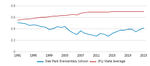 This chart displays the diversity score of Oak Park Elementary School and the public school average diversity score of Florida by year, with the latest 2022-23 school year data. This chart displays the diversity score of Oak Park Elementary School and the public school average diversity score of Florida by year, with the latest 2022-23 school year data.